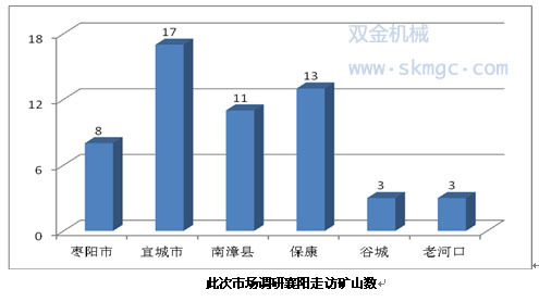此次市場調研襄陽走訪礦山數